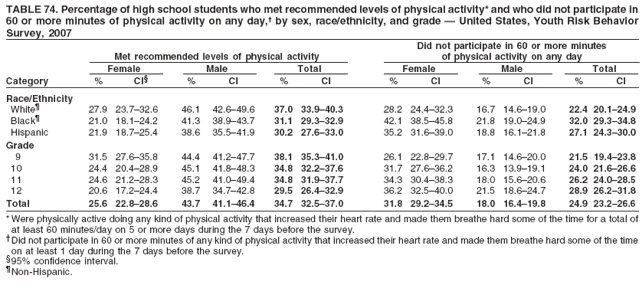 TABLE 74. Percentage of high school students who met recommended levels of physical activity* and who did not participate in
60 or more minutes of physical activity on any day,† by sex, race/ethnicity, and grade — United States, Youth Risk Behavior
Survey, 2007
Did not participate in 60 or more minutes
Met recommended levels of physical activity of physical activity on any day
Female Male Total Female Male Total
Category % CI§ % CI % CI % CI % CI % CI
Race/Ethnicity
White¶ 27.9 23.7–32.6 46.1 42.6–49.6 37.0 33.9–40.3 28.2 24.4–32.3 16.7 14.6–19.0 22.4 20.1–24.9
Black¶ 21.0 18.1–24.2 41.3 38.9–43.7 31.1 29.3–32.9 42.1 38.5–45.8 21.8 19.0–24.9 32.0 29.3–34.8
Hispanic 21.9 18.7–25.4 38.6 35.5–41.9 30.2 27.6–33.0 35.2 31.6–39.0 18.8 16.1–21.8 27.1 24.3–30.0
Grade
9 31.5 27.6–35.8 44.4 41.2–47.7 38.1 35.3–41.0 26.1 22.8–29.7 17.1 14.6–20.0 21.5 19.4–23.8
10 24.4 20.4–28.9 45.1 41.8–48.3 34.8 32.2–37.6 31.7 27.6–36.2 16.3 13.9–19.1 24.0 21.6–26.6
11 24.6 21.2–28.3 45.2 41.0–49.4 34.8 31.9–37.7 34.3 30.4–38.3 18.0 15.6–20.6 26.2 24.0–28.5
12 20.6 17.2–24.4 38.7 34.7–42.8 29.5 26.4–32.9 36.2 32.5–40.0 21.5 18.6–24.7 28.9 26.2–31.8
Total 25.6 22.8–28.6 43.7 41.1–46.4 34.7 32.5–37.0 31.8 29.2–34.5 18.0 16.4–19.8 24.9 23.2–26.6
* Were physically active doing any kind of physical activity that increased their heart rate and made them breathe hard some of the time for a total of
at least 60 minutes/day on 5 or more days during the 7 days before the survey.
†Did not participate in 60 or more minutes of any kind of physical activity that increased their heart rate and made them breathe hard some of the time
on at least 1 day during the 7 days before the survey.
§95% confidence interval.
¶Non-Hispanic.