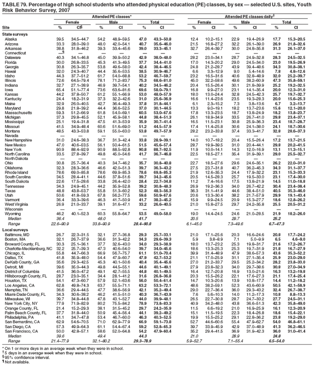 TABLE 79. Percentage of high school students who attended physical education (PE) classes, by sex — selected U.S. sites, Youth
Risk Behavior Survey, 2007
Attended PE classes* Attended PE classes daily†
Female Male Total Female Male Total
Site % CI§ % CI % CI % CI % CI % CI
State surveys
Alaska 39.5 34.5–44.7 54.2 48.9–59.5 47.0 43.3–50.8 12.4 10.2–15.1 22.9 19.4–26.9 17.7 15.3–20.5
Arizona 33.3 28.0–39.0 48.0 42.0–54.1 40.7 35.6–46.0 21.5 16.8–27.2 32.2 26.1–39.0 26.9 21.8–32.6
Arkansas 38.8 31.8–46.2 39.3 33.4–45.6 39.0 33.3–45.1 32.7 26.4–39.7 30.0 24.8–35.8 31.3 26.1–37.0
Connecticut —¶ — — — — — — — — — — —
Delaware 40.3 34.1–46.8 45.0 39.9–50.2 42.9 38.0–48.0 28.2 23.0–34.1 28.7 24.9–32.8 28.3 24.5–32.5
Florida 30.0 26.8–33.5 45.3 41.3–49.5 37.7 34.4–41.0 17.0 14.3–20.2 29.0 24.5–34.0 23.0 19.5–26.9
Georgia 30.8 26.3–35.7 53.8 49.6–58.0 42.4 38.4–46.5 24.8 21.2–28.7 43.9 39.4–48.6 34.3 30.8–38.1
Hawaii 32.0 24.3–40.7 44.4 35.6–53.5 38.5 30.9–46.7 6.6 3.3–12.9 9.0 5.4–14.6 7.8 4.8–12.6
Idaho 44.3 37.7–51.2 61.7 54.0–68.8 53.2 46.7–59.7 23.2 16.5–31.6 40.6 32.8–48.9 32.0 25.2–39.7
Illinois 72.6 64.5–79.4 78.1 71.2–83.7 75.3 68.6–81.0 45.0 32.2–58.6 49.6 38.2–60.9 47.3 35.8–59.1
Indiana 32.7 27.1–38.9 46.9 39.7–54.1 40.2 34.5–46.2 20.4 15.5–26.4 30.1 21.8–39.9 25.2 19.2–32.5
Iowa 65.4 51.1–77.4 73.6 63.6–81.6 69.6 58.0–79.1 16.8 9.9–27.0 23.1 14.1–35.4 20.0 12.3–31.0
Kansas 44.2 37.8–50.7 61.2 55.1–66.9 53.0 48.0–57.9 18.0 13.0–24.4 32.8 24.5–42.3 25.7 19.7–32.7
Kentucky 24.4 18.2–31.9 37.3 32.2–42.6 31.0 25.6–36.9 16.6 11.4–23.6 23.5 19.3–28.3 20.0 15.6–25.3
Maine 32.9 26.0–40.5 42.7 36.4–49.3 37.8 31.8–44.1 6.1 2.3–15.2 7.3 3.8–13.6 6.7 3.2–13.7
Maryland 29.8 21.8–39.2 44.4 36.6–52.5 37.0 30.1–44.5 13.3 9.0–19.1 18.2 13.7–23.6 15.6 12.1–20.0
Massachusetts 59.3 51.2–66.9 61.8 54.0–69.1 60.5 53.0–67.6 17.8 13.3–23.5 18.7 13.8–24.9 18.2 13.8–23.7
Michigan 37.3 29.8–45.5 52.1 45.9–58.1 44.8 38.4–51.3 26.1 18.9–34.9 33.5 26.7–41.0 29.8 23.4–37.1
Mississippi 25.1 19.4–31.8 47.5 41.3–53.9 35.9 30.7–41.4 16.5 11.5–23.1 30.8 25.9–36.3 23.4 18.7–28.7
Missouri 41.5 34.9–48.4 60.6 51.6–69.0 51.2 44.5–57.9 17.4 11.4–25.8 30.6 24.1–38.0 24.1 18.7–30.6
Montana 48.5 43.3–53.8 59.1 55.0–63.0 53.8 49.7–57.9 28.2 23.2–33.8 37.4 33.3–41.7 32.8 28.6–37.3
Nevada — — — — — — — — — — — —
New Hampshire 31.0 24.6–38.3 36.7 31.3–42.4 33.8 28.9–39.1 14.0 10.7–18.2 20.4 15.5–26.4 17.2 13.7–21.5
New Mexico 47.0 40.6–53.5 56.1 50.4–61.5 51.5 45.6–57.4 28.7 19.9–39.5 31.0 20.4–44.1 29.8 20.2–41.5
New York 90.9 88.4–92.9 90.9 88.5–92.8 90.8 88.7–92.5 11.9 10.0–14.1 14.3 12.0–16.9 13.1 11.3–15.1
North Carolina 33.5 27.8–39.7 49.8 45.0–54.6 41.7 36.7–46.8 22.5 18.5–27.1 35.4 31.9–39.1 29.0 25.5–32.7
North Dakota — — — — — — — — — — — —
Ohio 30.8 25.7–36.4 40.3 34.7–46.2 35.7 30.8–40.8 22.7 18.5–27.6 29.6 24.6–35.1 26.2 22.0–31.0
Oklahoma 32.3 28.3–36.6 46.6 42.0–51.3 39.7 36.3–43.2 27.5 23.7–31.8 40.7 36.2–45.3 34.3 31.1–37.7
Rhode Island 78.6 69.0–85.8 78.6 69.9–85.3 78.6 69.8–85.3 21.9 12.6–35.3 24.4 17.9–32.2 23.1 15.3–33.3
South Carolina 34.5 28.4–41.1 44.6 37.8–51.6 39.7 34.2–45.6 20.5 14.5–28.3 25.7 19.5–33.0 23.1 17.4–30.0
South Dakota 22.6 17.5–28.6 33.8 26.4–42.0 28.4 22.7–34.8 11.2 7.4–16.6 17.5 13.8–21.9 14.5 11.0–18.8
Tennessee 34.3 24.9–45.1 44.2 35.9–52.8 39.2 30.8–48.3 26.9 19.2–36.3 34.0 26.7–42.2 30.4 23.4–38.4
Texas 48.8 43.8–53.7 55.8 51.3–60.2 52.3 48.3–56.3 36.3 31.1–41.9 44.6 38.4–51.0 40.5 35.3–46.0
Utah 50.6 41.8–59.3 67.8 56.2–77.5 59.6 50.9–67.6 20.6 13.3–30.4 38.2 21.7–57.9 29.9 19.1–43.4
Vermont 36.4 33.3–39.6 46.3 41.7–50.9 41.7 38.2–45.2 15.9 9.9–24.5 20.9 15.3–27.7 18.6 12.8–26.2
West Virginia 26.9 21.0–33.7 39.1 31.6–47.1 33.2 26.6–40.5 21.0 15.8–27.5 29.7 24.2–35.8 25.5 20.5–31.2
Wisconsin — — — — — — — — — — — —
Wyoming 46.2 40.1–52.3 60.3 55.8–64.7 53.5 49.0–58.0 19.0 14.4–24.5 24.6 21.0–28.5 21.9 18.2–26.0
Median 36.4 48.0 41.7 20.5 29.7 25.2
Range 22.6–90.9 33.8–90.9 28.4–90.8 6.1–45.0 7.3–49.6 6.7–47.3
Local surveys
Baltimore, MD 26.7 22.3–31.5 32.1 27.7–36.8 29.3 25.7–33.1 21.0 17.1–25.6 20.3 16.6–24.6 20.8 17.7–24.2
Boston, MA 32.1 26.7–37.9 36.6 31.3–42.2 34.3 29.6–39.3 5.9 3.8–8.9 7.1 5.0–9.9 6.5 4.6–9.0
Broward County, FL 30.3 25.1–36.1 37.7 32.6–43.0 34.0 29.3–38.9 18.0 13.7–23.2 25.3 19.8–31.7 21.6 17.2–26.7
Charlotte-Mecklenburg, NC 32.2 25.7–39.3 47.3 40.6–54.0 39.7 34.0–45.6 18.6 13.3–25.3 25.3 19.7–31.9 21.8 16.7–27.9
Chicago, IL 55.8 44.7–66.3 66.9 56.7–75.7 61.1 51.0–70.4 39.9 31.4–48.9 47.9 38.6–57.3 43.6 35.3–52.2
Dallas, TX 41.8 35.9–48.0 54.4 47.9–60.7 47.9 42.7–53.2 21.1 17.0–25.9 31.1 27.1–35.4 25.9 23.0–29.0
DeKalb County, GA 35.6 29.3–42.5 45.3 40.1–50.6 40.4 35.4–45.6 27.0 21.2–33.7 29.5 25.2–34.2 28.2 23.8–33.0
Detroit, MI 39.6 35.0–44.3 49.8 44.5–55.1 44.6 40.1–49.1 27.9 23.8–32.3 34.0 29.7–38.6 30.8 27.0–34.9
District of Columbia 41.5 36.0–47.2 49.1 42.7–55.5 44.8 40.1–49.5 16.4 12.7–20.8 16.9 13.0–21.6 16.3 13.2–19.8
Hillsborough County, FL 28.7 23.0–35.1 34.4 28.1–41.2 31.6 26.8–36.8 20.3 15.5–26.2 22.1 17.6–27.3 21.1 17.4–25.4
Houston, TX 54.1 47.3–60.7 57.9 52.1–63.6 56.0 50.4–61.4 14.7 10.3–20.6 13.9 10.8–17.7 14.4 11.2–18.2
Los Angeles, CA 62.8 49.8–74.3 63.7 55.5–71.1 63.2 53.3–72.1 48.6 38.2–59.1 52.3 43.6–60.9 50.5 42.1–58.9
Memphis, TN 36.6 29.4–44.5 47.7 38.6–56.9 42.1 35.2–49.4 29.0 22.7–36.4 36.0 29.3–43.2 32.4 26.7–38.7
Miami-Dade County, FL 34.3 30.6–38.2 46.2 41.5–51.0 40.3 36.7–43.9 7.6 5.6–10.3 14.0 11.2–17.3 10.8 8.8–13.3
Milwaukee, WI 39.7 34.8–44.8 47.8 43.1–52.7 44.0 39.9–48.1 26.5 22.7–30.8 28.7 24.7–33.2 27.7 24.5–31.1
New York City, NY 77.9 71.9–82.9 80.2 75.5–84.2 78.9 73.8–83.3 40.9 34.2–48.0 43.8 36.6–51.3 42.3 35.8–49.0
Orange County, FL 21.4 15.2–29.3 38.1 31.5–45.2 29.7 24.2–35.9 11.5 6.6–19.2 21.0 16.9–25.9 16.1 12.3–20.9
Palm Beach County, FL 37.7 31.8–44.0 50.9 45.4–56.4 44.1 39.2–49.2 15.1 11.5–19.5 22.3 18.4–26.8 18.6 15.4–22.1
Philadelphia, PA 41.1 34.7–47.8 53.4 46.7–60.0 46.3 40.3–52.5 19.9 15.5–25.2 29.1 22.8–36.2 23.8 19.2–29.0
San Bernardino, CA 62.9 54.6–70.5 71.0 62.9–77.9 66.9 59.1–73.8 52.7 44.6–60.6 55.4 47.9–62.7 54.0 46.8–61.1
San Diego, CA 57.3 49.9–64.3 61.1 54.4–67.4 59.2 52.8–65.3 39.7 33.9–45.9 42.9 37.0–48.9 41.3 36.2–46.5
San Francisco, CA 50.0 42.8–57.1 58.6 52.0–64.8 54.2 47.9–60.4 35.2 29.4–41.5 36.9 31.9–42.3 36.0 31.0–41.4
Median 39.6 49.4 44.3 21.0 28.9 24.8
Range 21.4–77.9 32.1–80.2 29.3–78.9 5.9–52.7 7.1–55.4 6.5–54.0
* On 1 or more days in an average week when they were in school.
† 5 days in an average week when they were in school.
§ 95% confidence interval.
¶ Not available.