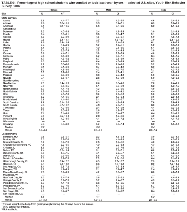 TABLE 91. Percentage of high school students who vomited or took laxatives,* by sex — selected U.S. sites, Youth Risk Behavior
Survey, 2007
Female Male Total
Site % CI† % CI % CI
State surveys
Alaska 5.8 4.4–7.7 3.3 1.9–5.5 4.6 3.4–6.1
Arizona 8.6 7.0–10.5 5.3 3.9–7.1 6.9 5.6–8.5
Arkansas 8.1 6.2–10.5 5.6 3.4–9.0 6.8 5.1–9.0
Connecticut —§ — — — — —
Delaware 5.2 4.0–6.8 2.4 1.6–3.4 3.9 3.1–4.9
Florida 6.4 5.0–8.1 3.8 3.0–4.7 5.1 4.3–6.1
Georgia 6.9 5.3–8.9 4.5 3.3–6.1 5.8 4.6–7.4
Hawaii 7.8 5.4–11.1 7.9 4.8–12.7 7.9 6.1–10.0
Idaho 8.6 6.4–11.4 3.7 2.4–5.8 6.1 4.8–7.8
Illinois 7.4 5.4–9.9 3.2 1.9–5.1 5.2 3.9–7.1
Indiana 6.1 4.6–8.1 4.0 2.6–6.0 5.1 3.8–6.8
Iowa 5.4 3.9–7.4 2.5 1.4–4.4 3.9 3.1–4.9
Kansas 5.6 4.4–7.1 3.9 2.2–6.9 4.8 3.5–6.6
Kentucky 7.6 6.4–9.0 5.2 3.8–7.1 6.4 5.5–7.5
Maine 6.7 4.8–9.2 5.7 3.6–8.9 6.3 4.8–8.3
Maryland 6.3 4.4–9.0 6.4 4.5–8.9 6.5 5.0–8.4
Massachusetts 7.2 6.0–8.6 2.8 2.1–3.8 5.2 4.5–5.9
Michigan 8.1 7.1–9.3 3.7 2.9–4.8 6.0 5.4–6.6
Mississippi 6.3 4.6–8.6 4.7 2.9–7.5 5.7 4.3–7.5
Missouri 5.5 3.7–8.0 2.4 1.5–4.1 4.1 3.2–5.3
Montana 7.7 6.6–9.0 3.6 2.7–4.8 5.6 4.9–6.5
Nevada 7.4 5.6–9.7 2.6 1.7–3.9 5.0 4.0–6.3
New Hampshire — — — — — —
New Mexico 7.5 5.4–10.3 8.0 6.5–9.8 7.8 6.4–9.5
New York 7.0 5.8–8.5 5.1 3.8–6.9 6.2 5.0–7.5
North Carolina 5.7 4.4–7.3 4.2 2.9–6.0 4.9 3.8–6.3
North Dakota 6.5 4.9–8.6 2.4 1.4–4.2 4.4 3.4–5.7
Ohio 6.0 4.6–7.8 3.9 2.8–5.3 5.0 4.0–6.0
Oklahoma 5.2 4.1–6.5 2.1 1.3–3.4 3.6 2.9–4.4
Rhode Island 5.8 4.1–8.0 5.1 3.9–6.7 5.4 4.6–6.5
South Carolina 8.8 6.1–12.6 6.3 4.2–9.4 7.6 5.9–9.8
South Dakota 7.6 5.7–10.2 4.3 2.6–7.1 6.0 4.3–8.2
Tennessee 5.9 4.3–8.0 2.4 1.4–3.9 4.1 3.2–5.2
Texas 7.2 6.0–8.5 2.6 1.8–3.7 4.8 4.0–5.8
Utah 7.1 5.1–9.8 5.7 3.4–9.7 6.4 5.1–8.0
Vermont 7.5 5.5–10.1 2.3 1.7–3.0 4.9 4.0–5.8
West Virginia 6.5 4.9–8.5 4.1 2.4–7.2 5.4 4.1–7.0
Wisconsin — — — — — —
Wyoming 7.4 5.6–9.8 5.9 4.6–7.4 6.8 5.5–8.2
Median 6.9 3.9 5.4
Range 5.2–8.8 2.1–8.0 3.6–7.9
Local surveys
Baltimore, MD 3.5 2.5–5.1 2.2 1.5–3.4 3.0 2.3–4.0
Boston, MA 5.3 3.7–7.6 6.0 4.1–8.8 5.8 4.3–7.6
Broward County, FL 5.2 3.9–7.0 2.8 1.4–5.6 4.0 2.9–5.5
Charlotte-Mecklenburg, NC 4.6 3.3–6.5 4.0 2.3–6.8 4.3 3.1–5.9
Chicago, IL 5.8 3.7–9.2 4.6 2.7–7.6 5.3 3.7–7.3
Dallas, TX 8.4 6.2–11.4 5.1 3.6–7.1 6.8 5.5–8.4
DeKalb County, GA 6.0 4.8–7.5 4.1 2.9–5.7 5.1 4.2–6.2
Detroit, MI 5.0 3.8–6.6 5.6 4.0–7.6 5.4 4.3–6.7
District of Columbia 5.3 3.8–7.5 7.5 5.2–10.6 6.4 5.1–7.9
Hillsborough County, FL 9.2 6.9–12.2 6.3 3.7–10.7 7.9 5.9–10.6
Houston, TX 8.4 6.3–11.2 9.3 7.2–11.8 9.0 7.3–11.0
Los Angeles, CA 5.1 3.6–7.2 2.3 1.7–3.3 3.7 2.8–4.7
Memphis, TN 2.7 1.7–4.3 2.1 0.9–4.7 2.4 1.7–3.5
Miami-Dade County, FL 7.3 5.8–9.3 4.2 3.0–5.7 6.0 4.9–7.3
Milwaukee, WI — — — — — —
New York City, NY 6.3 5.4–7.4 3.6 2.5–5.2 5.1 4.4–5.9
Orange County, FL 4.9 3.2–7.3 3.7 2.4–5.7 4.3 3.1–5.9
Palm Beach County, FL 5.7 4.4–7.3 3.3 1.9–5.5 4.5 3.5–5.9
Philadelphia, PA 5.2 3.9–7.0 6.4 5.0–8.1 5.7 4.6–7.0
San Bernardino, CA 6.2 4.7–8.2 1.2 0.5–2.6 3.7 2.8–4.7
San Diego, CA 7.3 5.4–9.7 5.5 3.7–8.2 6.4 5.0–8.0
San Francisco, CA — — — — — —
Median 5.5 4.1 5.2
Range 2.7–9.2 1.2–9.3 2.4–9.0
* To lose weight or to keep from gaining weight during the 30 days before the survey.
† 95% confidence interval.
§ Not available.