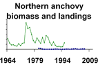 Northern anchovy biomass and landings **click to enlarge**