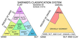 Shepard's Classification graphic