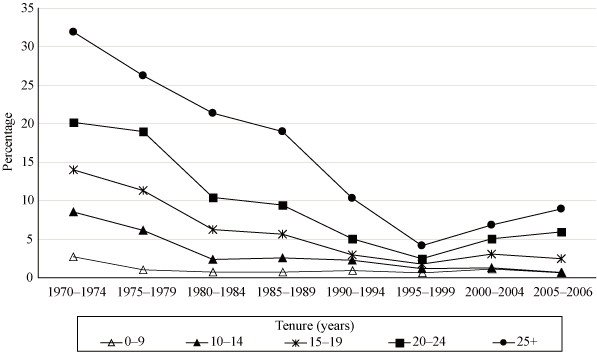 CWXSP: Percentage of examined miners with coal workers’ pneumoconiosis (category 1/0+) by tenure in mining, 1970–2006