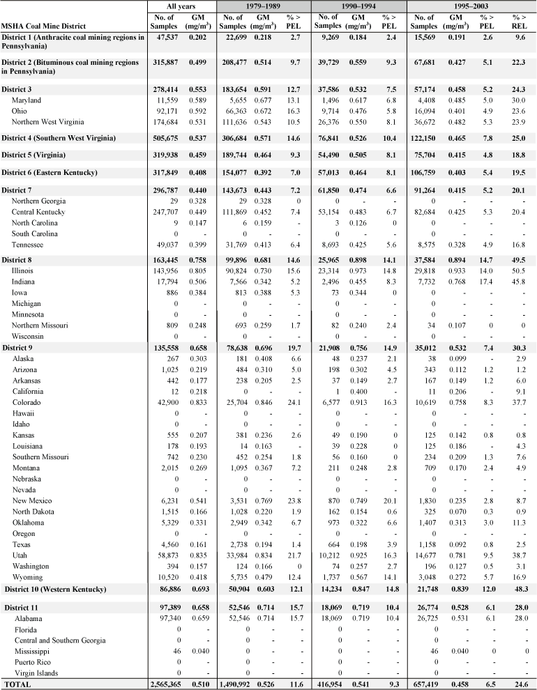 Respirable coal mine dust: Geometric mean exposures and percent exceeding designated occupational exposure limits by MSHA coal mine district and state, MSHA inspector and mine operator samples, 1979–2003