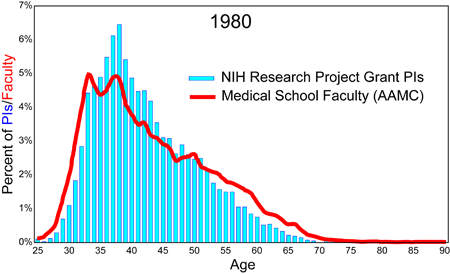 Figure 1. Comparison of age distributions for PIs on NIH RPGs and faculty at medical schools in 1980.