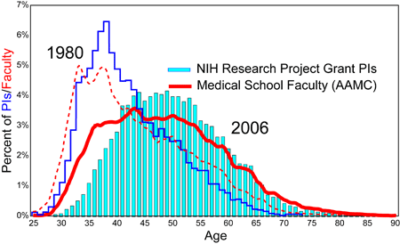 Figure 2. Comparison of the age distributions for PIs on NIH RPGs and faculty at medical schools in 1980 and 2006.
