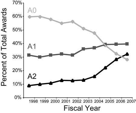 Figure 4. The fraction of A0 (new, unamended), A1, and A2 applications within the pool of funded R01 grants for the Fiscal Years 1997-2007. Note the dramatic decrease in the pool of A0 applications from approximately 60% to less than 30%.