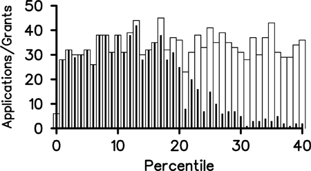 Figure 5. NIGMS R01 applications reviewed (white rectangles) and funded (black bars) in Fiscal Year 2008. All competing applications are included.