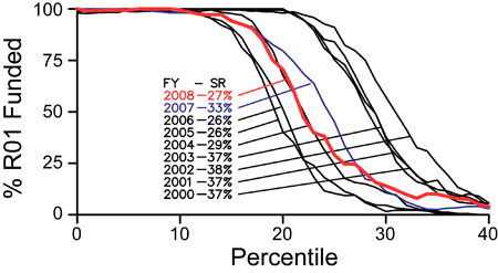 Figure 6. NIGMS funding curves for Fiscal Years 2000-2008, including all competing R01 grant applications.