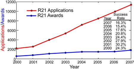 Figure 7. The number of R21 applications and awards across NIH for Fiscal Years 2000-2007. The corresponding success rates are also shown.