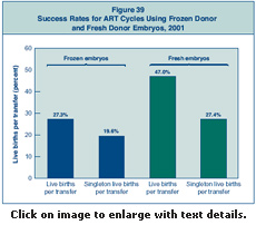 Figure 39: Success Rates for ART Cycles Using Frozen Donor and Fresh Donor Embryos, 2001.