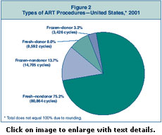 Figure 2: Types of ART Procedures—United States, 2001.