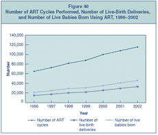 Figure 40: Number of ART Cycles Performed, Number of Live-Birth Deliveries, and Number of Live Babies Born Using ART, 1996–2002.