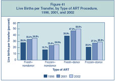 Figure 41:  Live Births per Transfer, by Type of ART Procedure, 1996, 2001, and 2002