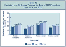 Figure 42: Singleton Live Births per Transfer, by Type of ART Procedure, 1996, 2001, and 2002.