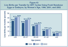 Figure 43: Live Births per Transfer for ART Cycles Using Fresh Nondonor Eggs or Embryos, by Woman’s Age, 1996, 2001, and 2002.