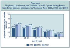 Figure 44: Singleton Live Births per Transfer for ART Cycles Using Fresh Nondonor Eggs or Embryos, by Woman’s Age, 1996, 2001, and 2002.
