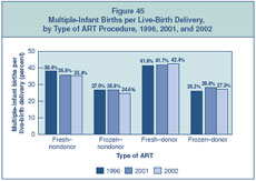 Figure 45: Multiple-Infant Births per Live-Birth Delivery, by Type of ART Procedure, 1996, 2001, and 2002.