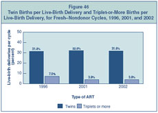 Figure 45: Twin Births per Live-Birth Delivery and Triplet-or-More Births per Live-Birth Delivery, for Fresh–Nondonor Cycles, 1996, 2001, and 2002.