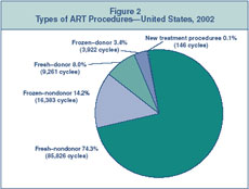 Figure 2: Types of ART Procedures—United States, 2002.