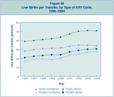 Figure 46: Live Births per Transfer, by Type of ART Cycle, 1996–2004.
