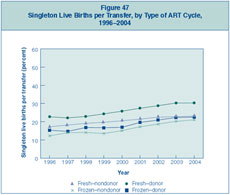 Figure 47: Singleton Live Births per Transfer, by Type of ART Cycle, 1996–2004.