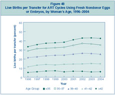 Figure 48: Live Births per Transfer for ART Cycles Using Fresh Nondonor Eggs or Embryos, by Woman’s Age, 1996–2004.