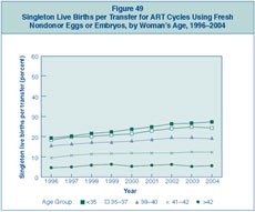 Figure 49: Singleton Live Births per Transfer for ART Cycles Using Fresh Nondonor Eggs or Embryos, by Woman’s Age, 1996–2004.