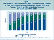 Figure 51: Percentage of Fresh–Nondonor Cycles That Involved the Transfer of Two, Three, or Four or More Embryos in Women Who Were Younger Than 35 and Set Aside Extra Embryos for Future Use, 1996–2004.