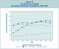Figure 52: Live Births per Transfer, by Number of Embryos Transferred, 1996–2004.
