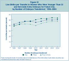 Figure 53: Live Births per Transfer in Women Who Were Younger Than 35 and Set Aside Extra Embryos for Future Use, by Number of Embryos Transferred, 1996–2004.