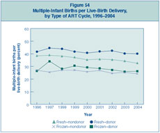 Figure 54: Multiple-Infant Births per Live-Birth Delivery, by Type of ART Cycle, 1996–2004.