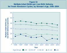Figure 55: Multiple-Infant Births per Live-Birth Delivery, for Fresh–Nondonor Cycles, by Woman’s Age, 1996–2004.