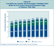 Figure 56: Live Births per Transfer and Percentages of Multiple-Infant  Births for ART Cycles Using Fresh Nondonor Eggs or Embryos, 1996–2004.
