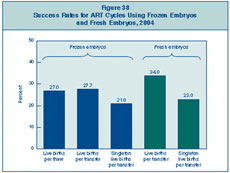 Figure 38: Success Rates for ART Cycles Using Frozen Embryos and Fresh Embryos, 2004.