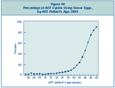 Figure 40: Percentage of ART Cycles Using Donor Eggs, by ART Patient’s Age, 2004.