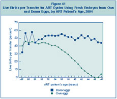 Figure 41: Live Births per Transfer for ART Cycles Using Fresh Embryos from Own and Donor Eggs, by ART Patient’s Age, 2004.