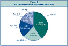 Figure 3: ART Use by Age Group—United States, 2004.