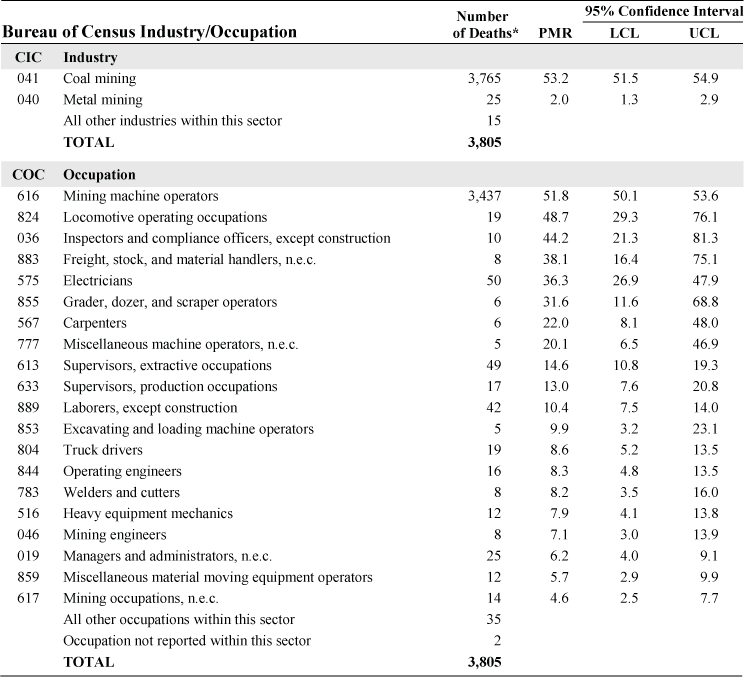 NORA mining sector and coal workers’ pneumoconiosis: Proportionate mortality ratio (PMR) adjusted for age, sex, and race by industry and occupation, U.S. residents age 15 and over, selected states and years, 1990–1999