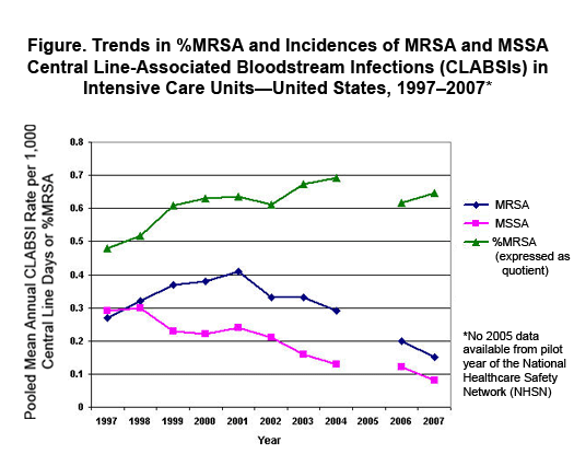 MRSA Trends