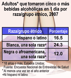 Gráfico: Adultos que tomaron cinco o más bebidas alcohólicas en 1 día por raza/grupo étnico, 2007