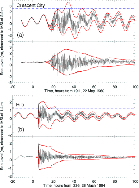 1960 and 1964 Tsunamis