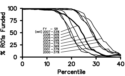 Figure 2. NIGMS funding curves for Fiscal Years 2000-2007, including all competing R01 grant applications.