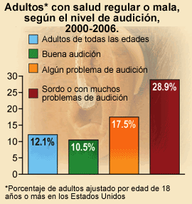 Tabla: Adultos con salud regular o mala, según el nivel de audición, 2000-2006. 