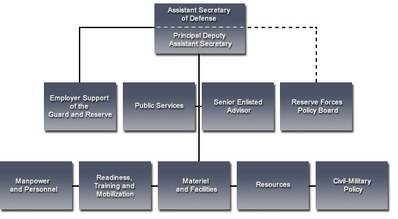 Reserve Affairs Organization Chart