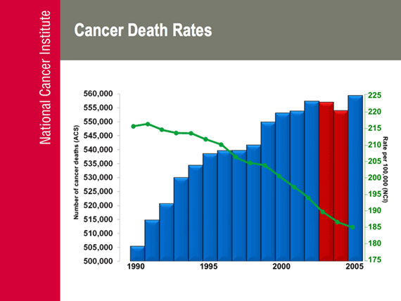 Cancer Death Rates