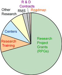 Figure 1.  NIGMS Budget Overview, Fiscal Year 2006