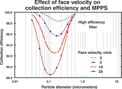 Figure 9. Effect of face velocity on the collection efficiency and the most penetrating particle size (MPPS).