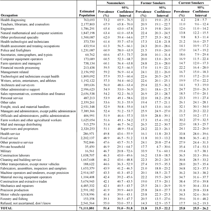 Smoking status: Estimated prevalence by current occupation, U.S. male residents age 18 and over, 1997–2004