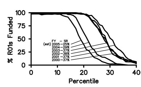 Figure 2: Funding Curves for NIGMS Type 1&2 R01s, FY 2000-2005