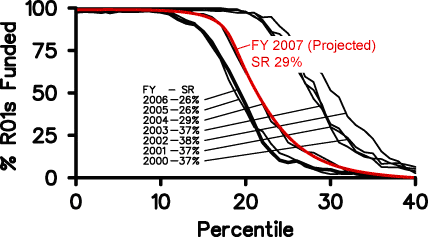 Figure 1. R01 funding curves for Fiscal Year 2000 through Fiscal Year 2006 and a projected curve for Fiscal Year 2007 (red). The projected success rate for Fiscal Year 2007 is 29%. A substantial number of grants above the 20th percentile have been and will be funded.